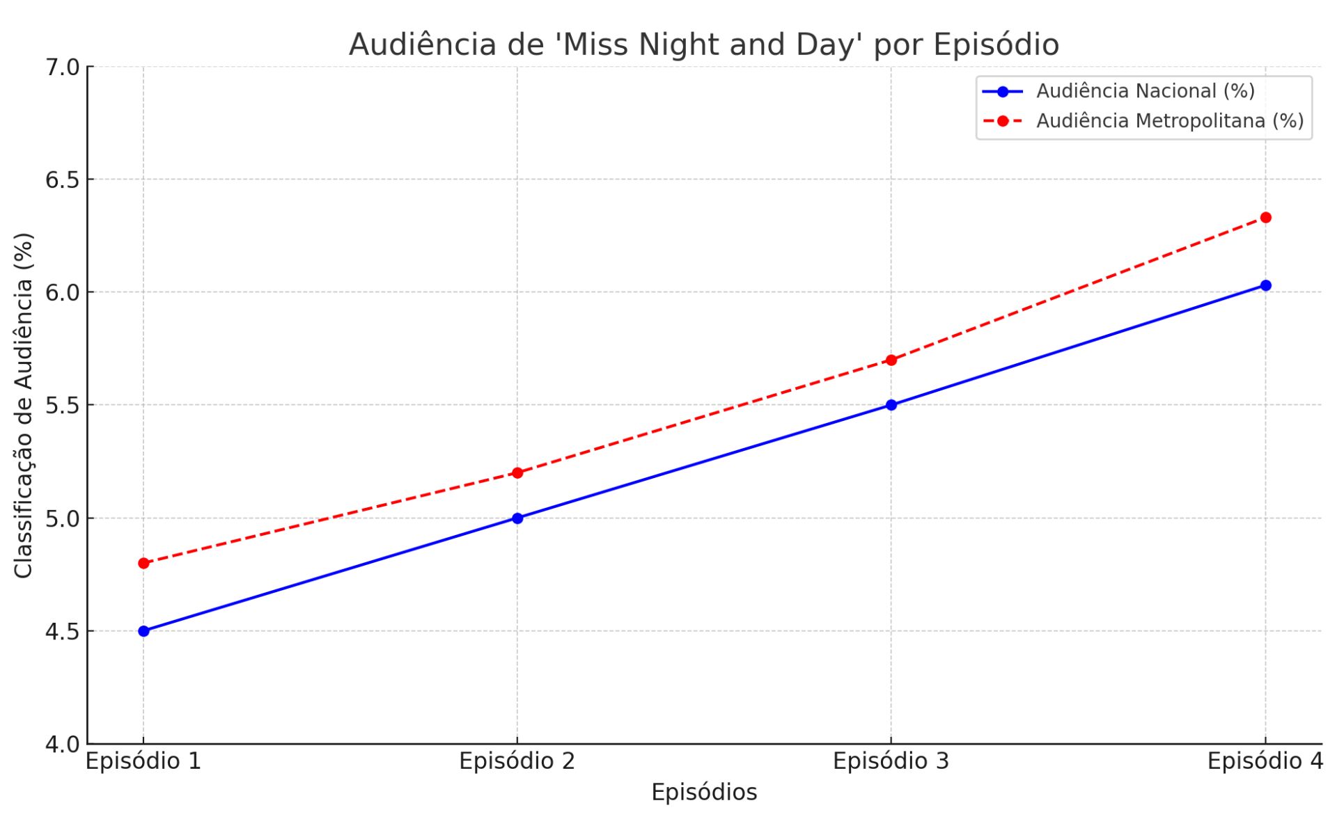 Miss Night and Day Alcanca Picos de Audiencia