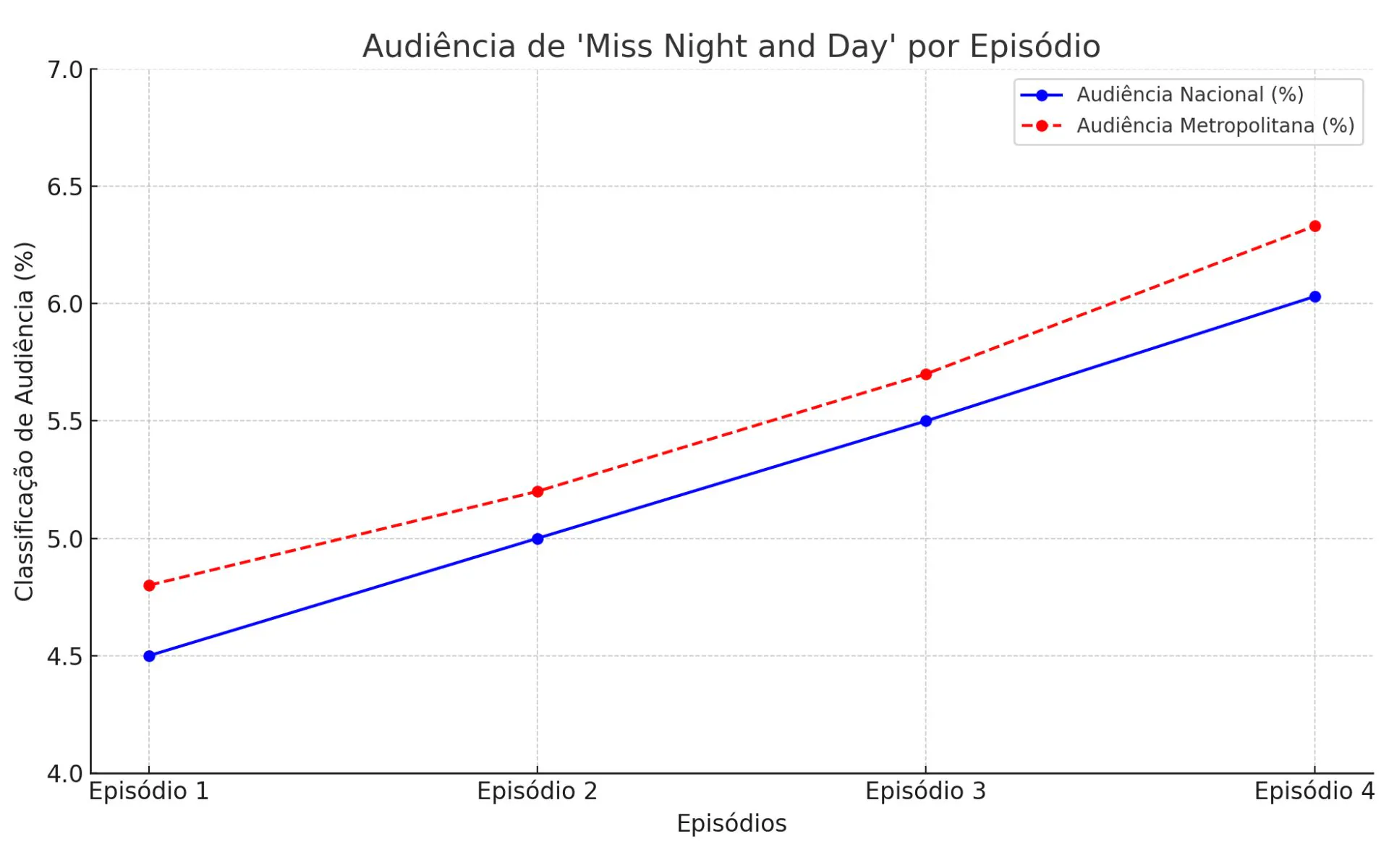 Miss Night and Day Alcanca Picos de Audiencia