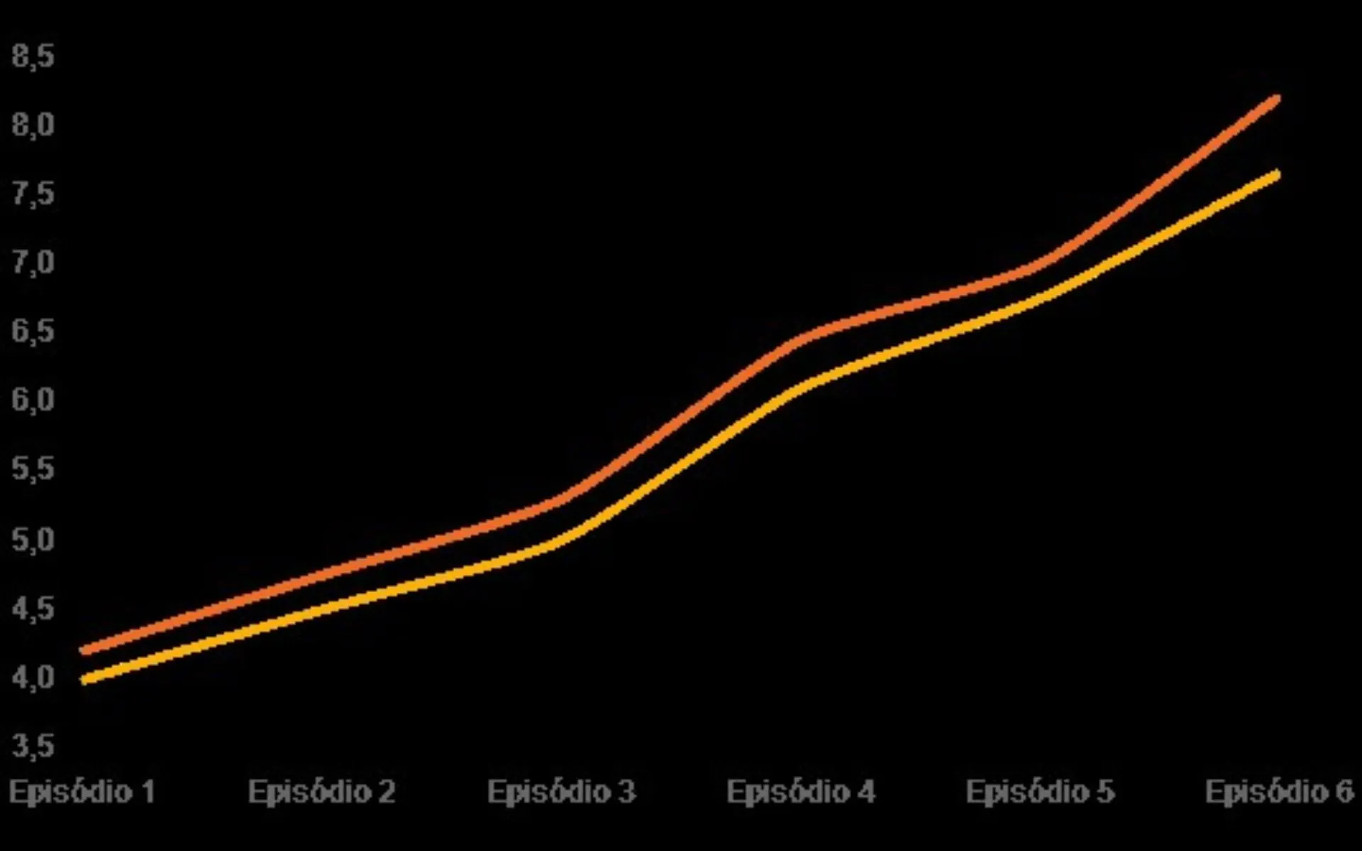 Grafico de Crescimento de Audiencia de Miss Night and Day